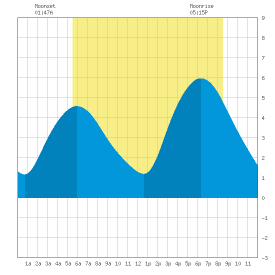 Arlington tide chart for Sunday, July 6, 2025