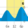 Arlington tide chart for Sunday, July 6, 2025