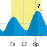 Arlington tide chart for Monday, July 7, 2025