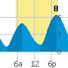 Arlington tide chart for Tuesday, July 8, 2025