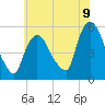 Arlington tide chart for Wednesday, July 9, 2025