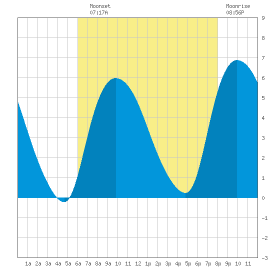 Arlington tide chart for Sunday, August 10, 2025
