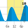 Arlington tide chart for Sunday, August 10, 2025