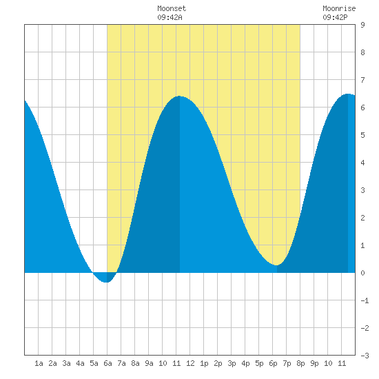 Arlington tide chart for Tuesday, August 12, 2025