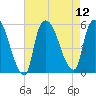 Arlington tide chart for Tuesday, August 12, 2025