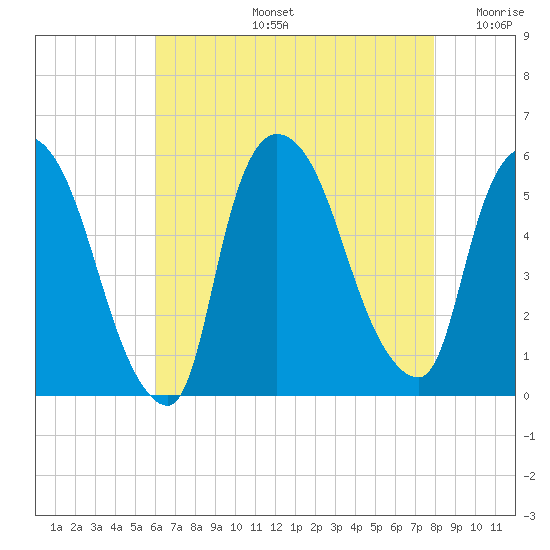 Arlington tide chart for Wednesday, August 13, 2025