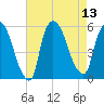 Arlington tide chart for Wednesday, August 13, 2025