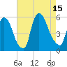 Arlington tide chart for Friday, August 15, 2025