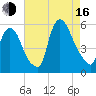 Arlington tide chart for Saturday, August 16, 2025