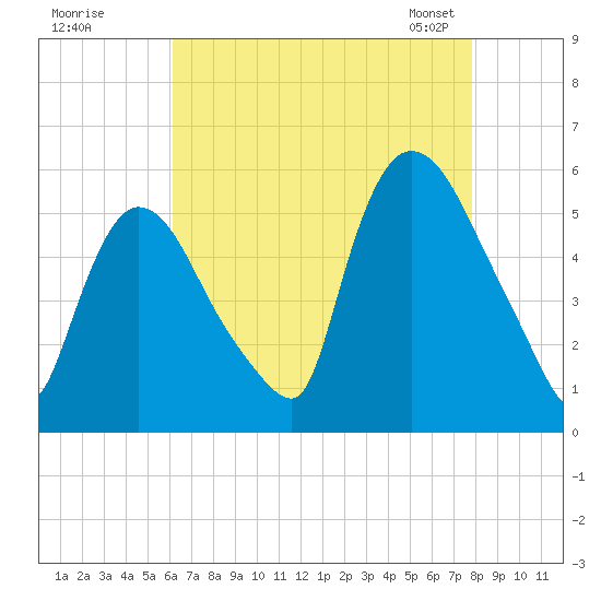 Arlington tide chart for Monday, August 18, 2025