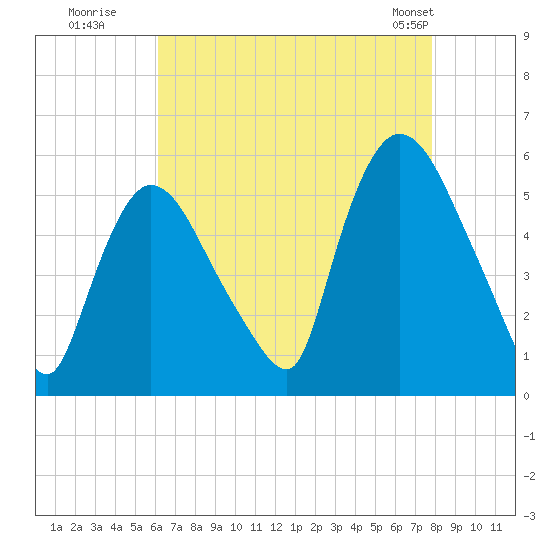 Arlington tide chart for Tuesday, August 19, 2025
