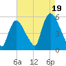 Arlington tide chart for Tuesday, August 19, 2025
