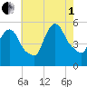 Arlington tide chart for Friday, August 1, 2025