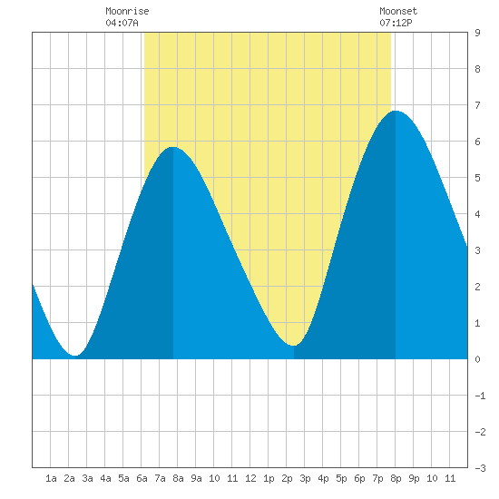 Arlington tide chart for Thursday, August 21, 2025