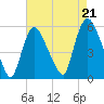 Arlington tide chart for Thursday, August 21, 2025