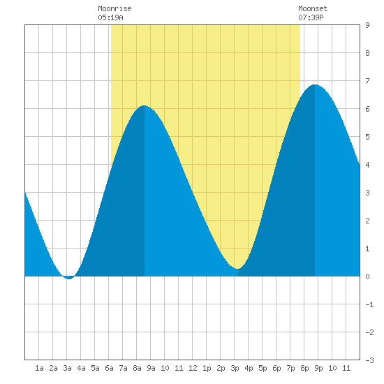 Arlington tide chart for Friday, August 22, 2025