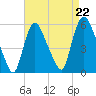 Arlington tide chart for Friday, August 22, 2025