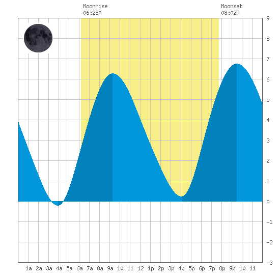 Arlington tide chart for Saturday, August 23, 2025