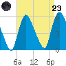 Arlington tide chart for Saturday, August 23, 2025