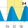 Arlington tide chart for Sunday, August 24, 2025