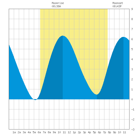 Arlington tide chart for Monday, August 25, 2025