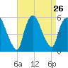 Arlington tide chart for Tuesday, August 26, 2025