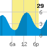 Arlington tide chart for Friday, August 29, 2025