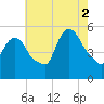 Arlington tide chart for Saturday, August 2, 2025