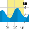 Arlington tide chart for Saturday, August 30, 2025