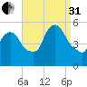 Arlington tide chart for Sunday, August 31, 2025