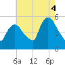 Arlington tide chart for Monday, August 4, 2025