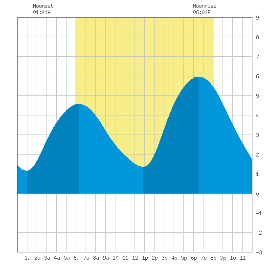 Arlington tide chart for Tuesday, August 5, 2025