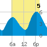 Arlington tide chart for Tuesday, August 5, 2025