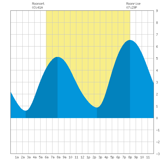 Arlington tide chart for Thursday, August 7, 2025