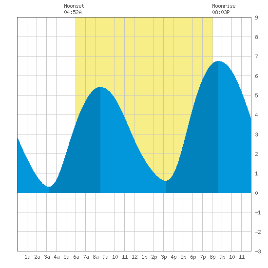 Arlington tide chart for Friday, August 8, 2025