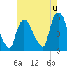 Arlington tide chart for Friday, August 8, 2025