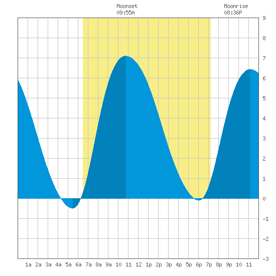 Arlington tide chart for Wednesday, September 10, 2025