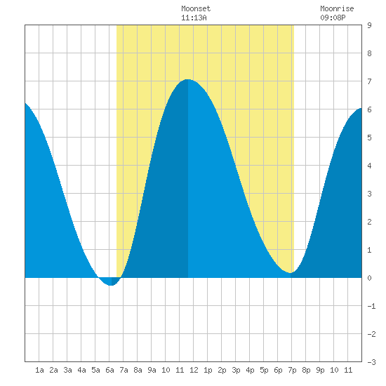 Arlington tide chart for Thursday, September 11, 2025