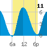 Arlington tide chart for Thursday, September 11, 2025