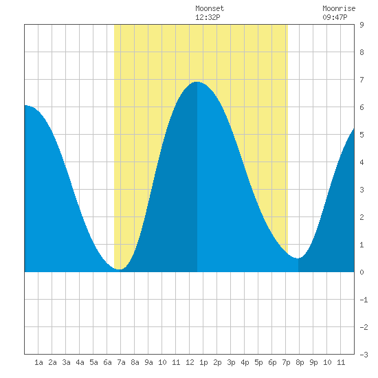 Arlington tide chart for Friday, September 12, 2025