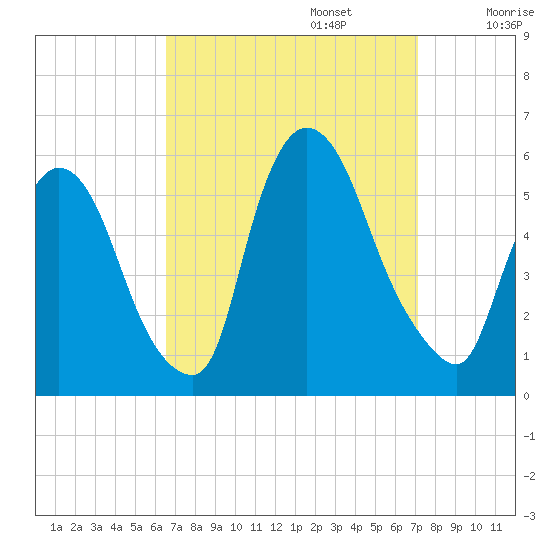 Arlington tide chart for Saturday, September 13, 2025
