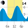 Arlington tide chart for Sunday, September 14, 2025