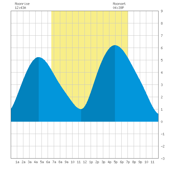Arlington tide chart for Tuesday, September 16, 2025
