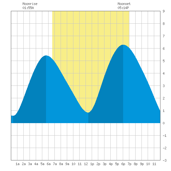 Arlington tide chart for Wednesday, September 17, 2025