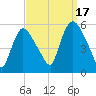 Arlington tide chart for Wednesday, September 17, 2025