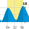 Arlington tide chart for Thursday, September 18, 2025