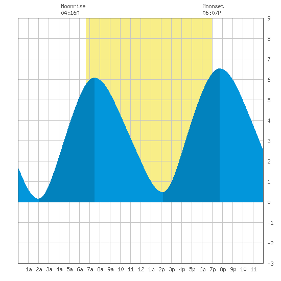 Arlington tide chart for Friday, September 19, 2025