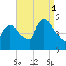 Arlington tide chart for Monday, September 1, 2025