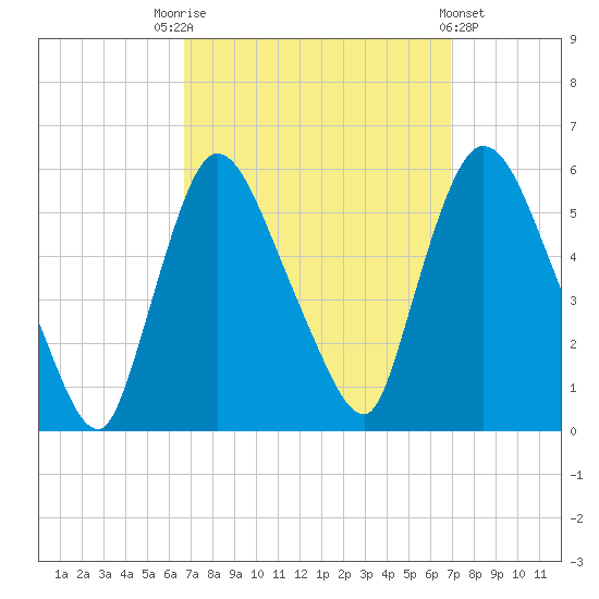 Arlington tide chart for Saturday, September 20, 2025