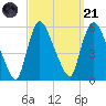 Arlington tide chart for Sunday, September 21, 2025